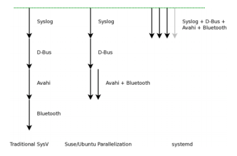 Linux PID 1 和 Systemd